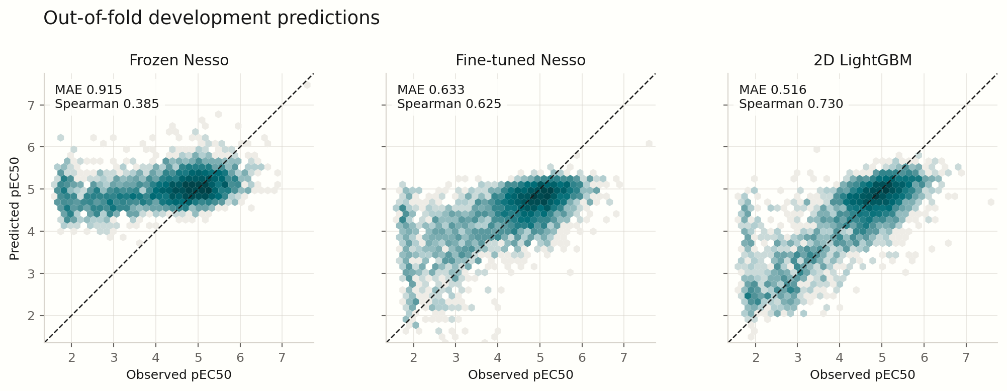 Observed versus predicted pEC50 density for frozen Nesso, fine-tuned Nesso, and LightGBM, with identical axes and an identity line.
