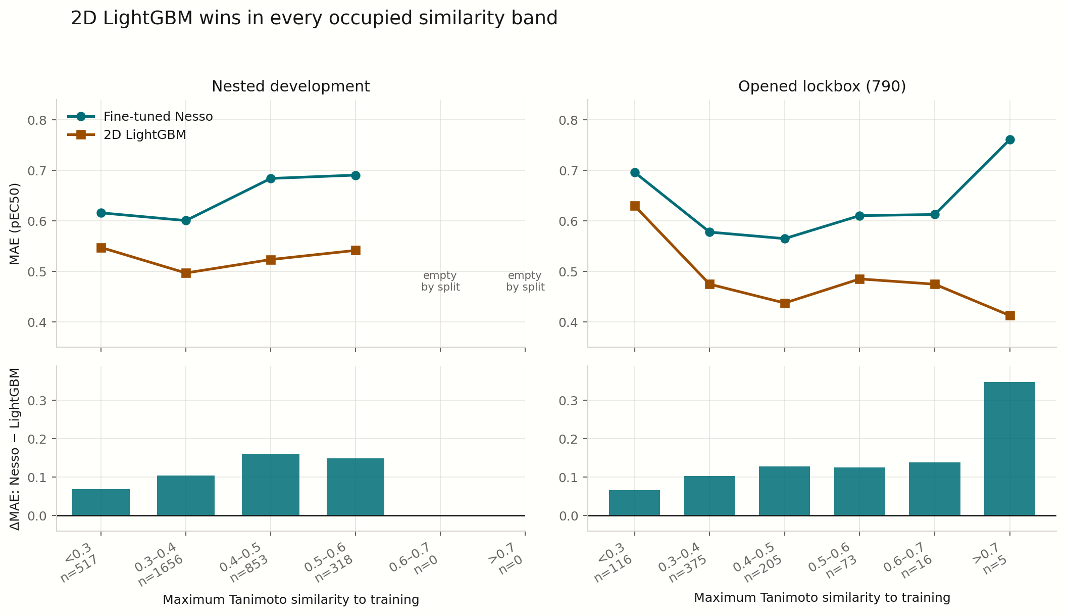 MAE for fine-tuned Nesso and LightGBM across six nearest-training-neighbor Tanimoto bands in nested development and the opened 790-compound set.