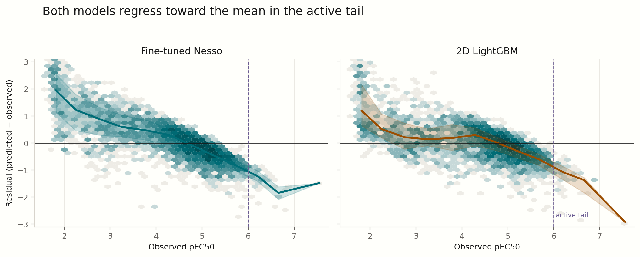 Prediction residual versus observed pEC50 for fine-tuned Nesso and LightGBM, including binned medians and interquartile ranges.