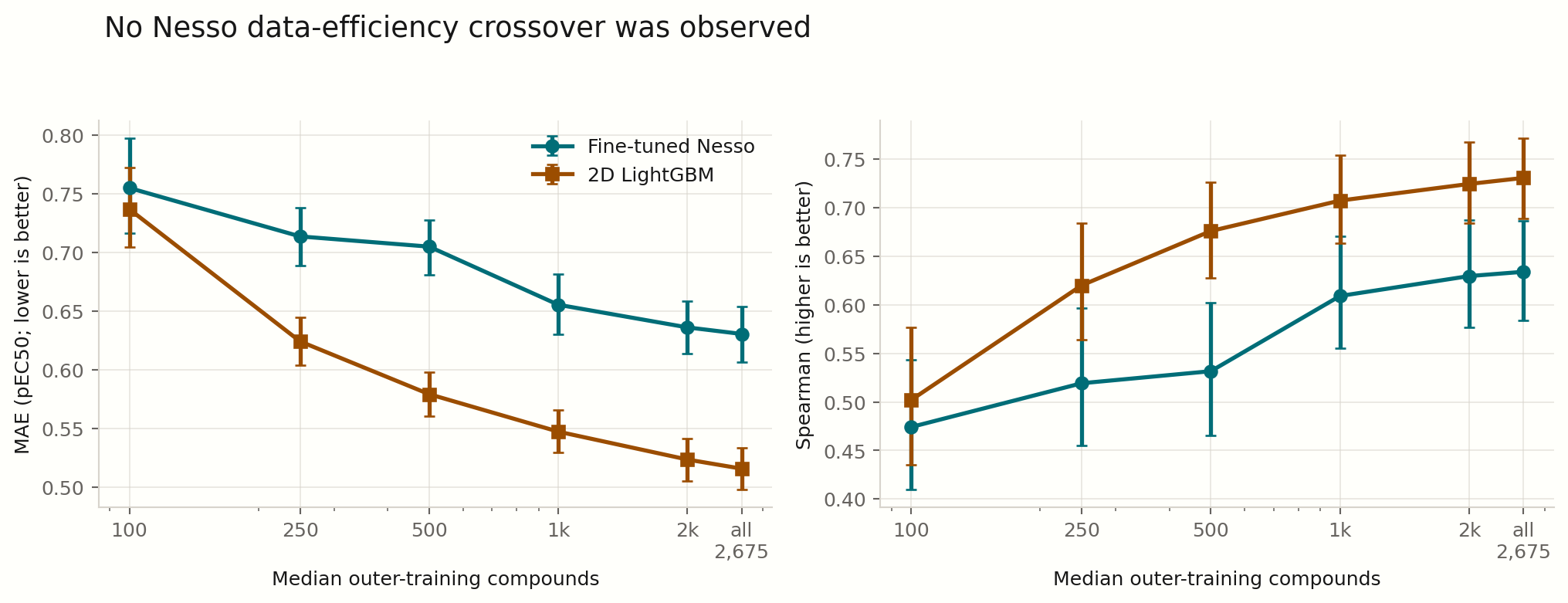 Nested MAE and Spearman learning curves for Nesso and LightGBM at 100, 250, 500, 1000, 2000, and all available training compounds.