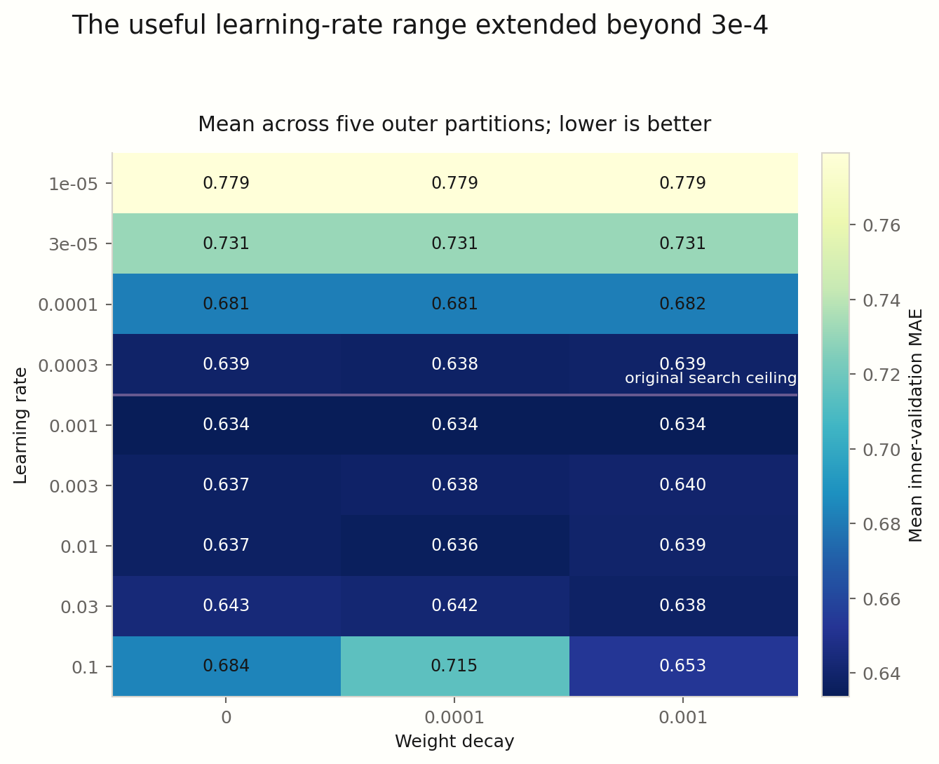 Heatmap of inner-validation MAE over learning rate and weight decay.
