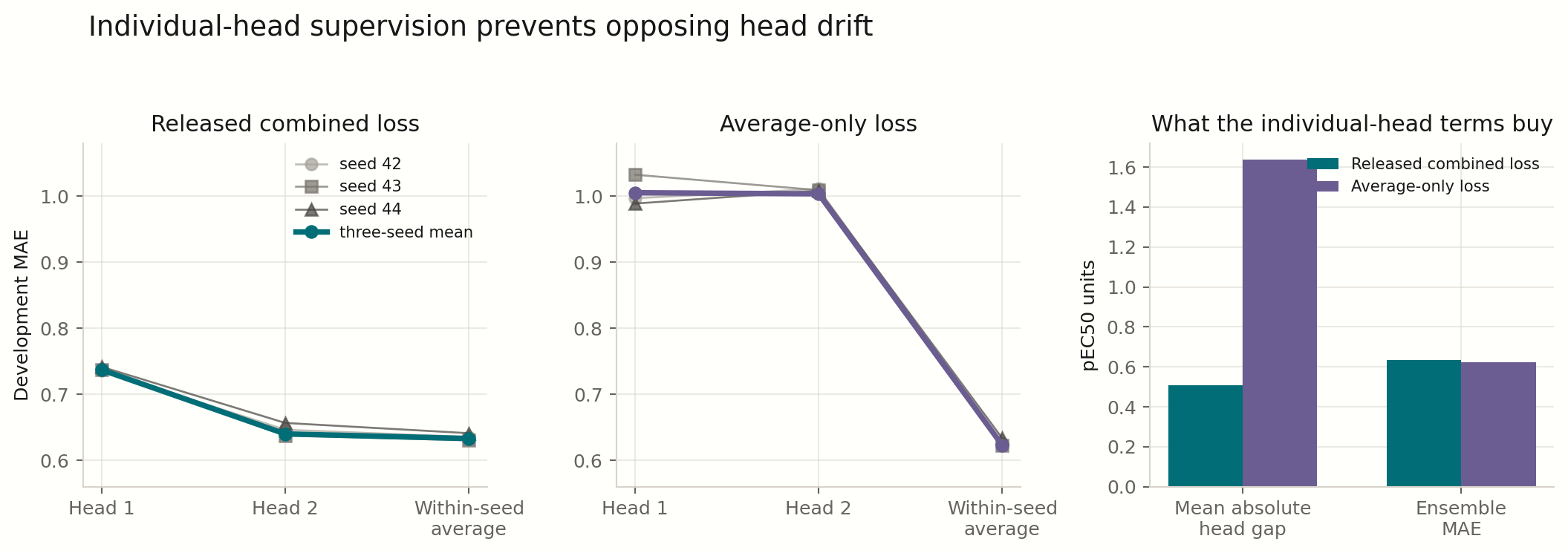 Individual head, averaged head, seed, and ensemble MAE under the released loss and the average-only ablation.